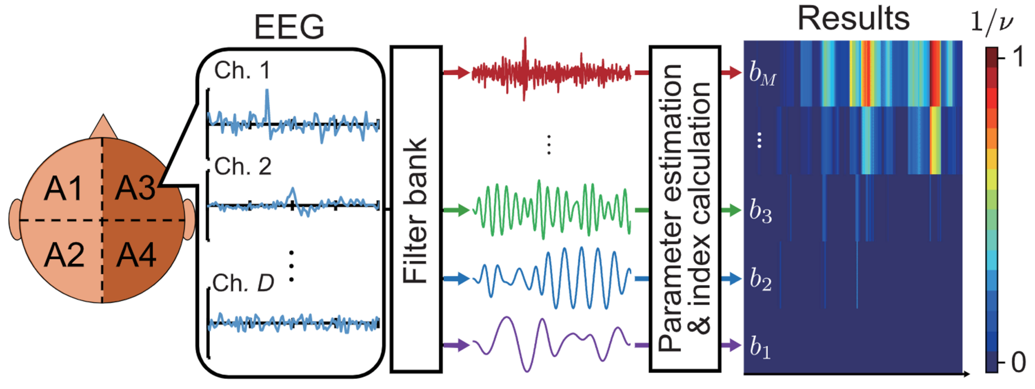 Stochastic Generative Model and Signal Analysis of EEG