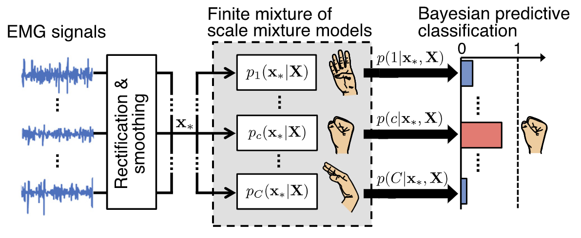 Motion Pattern Recognition Using EMG Signals
